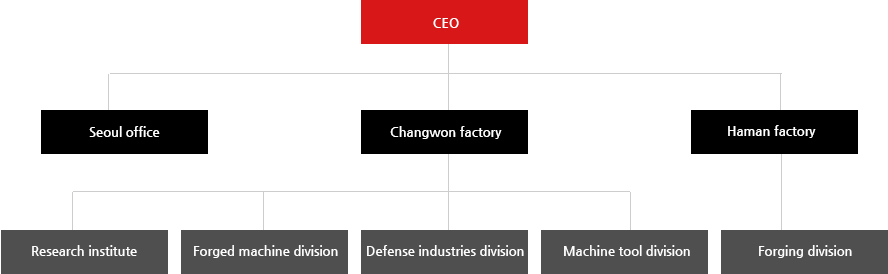CEO, Seoul office, Changwon factory, Haman factory, Research institute, Forged machine division, Defense industries division, Machine tool division, Forging division